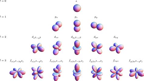spdf orbitals|S P D F Orbitals and Angular Momentum Quantum .
